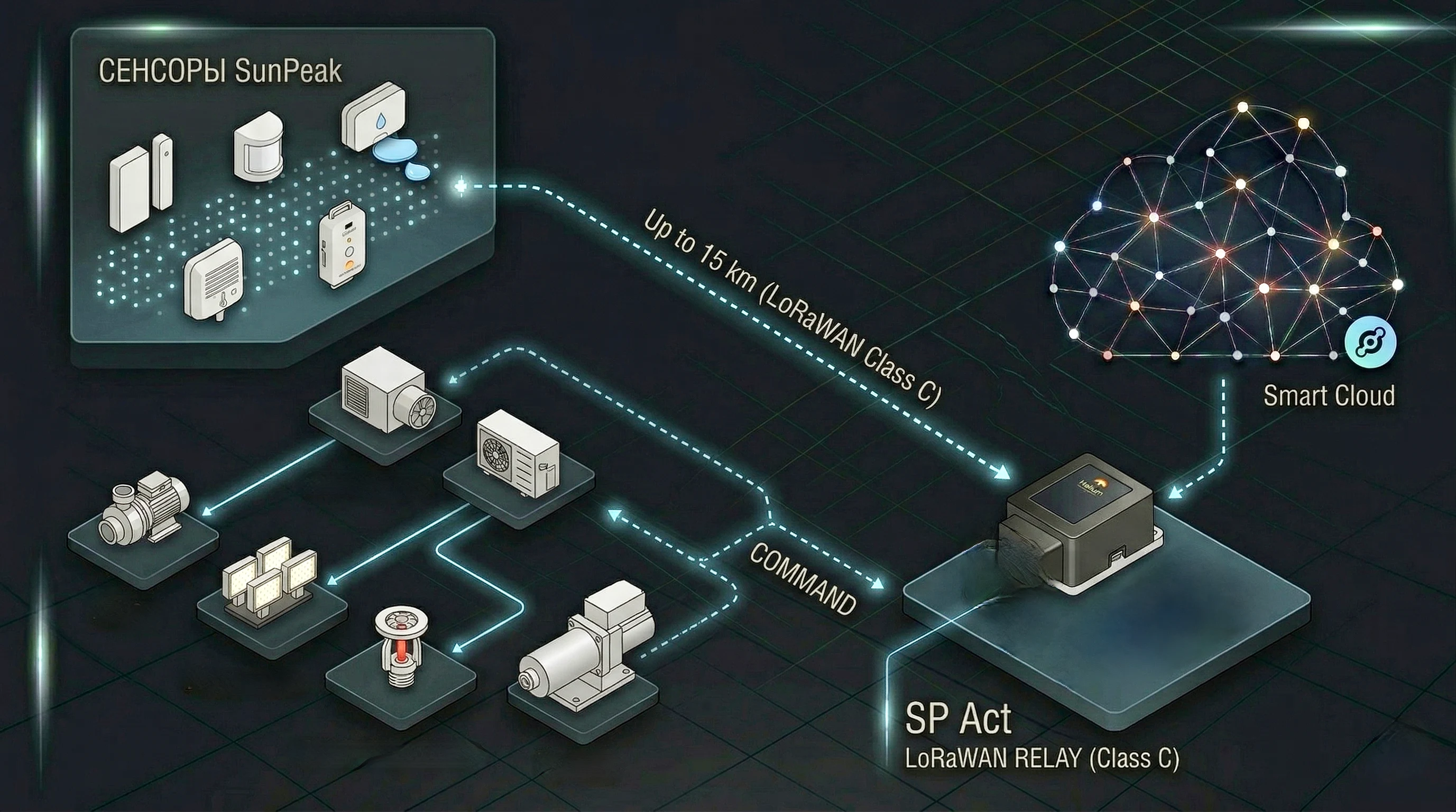 Systemdiagramm SP Act: Sensoren verbinden sich mit dem SP Act-Datenlogger, der die Daten über LoRaWAN an SP SmartCloud überträgt
