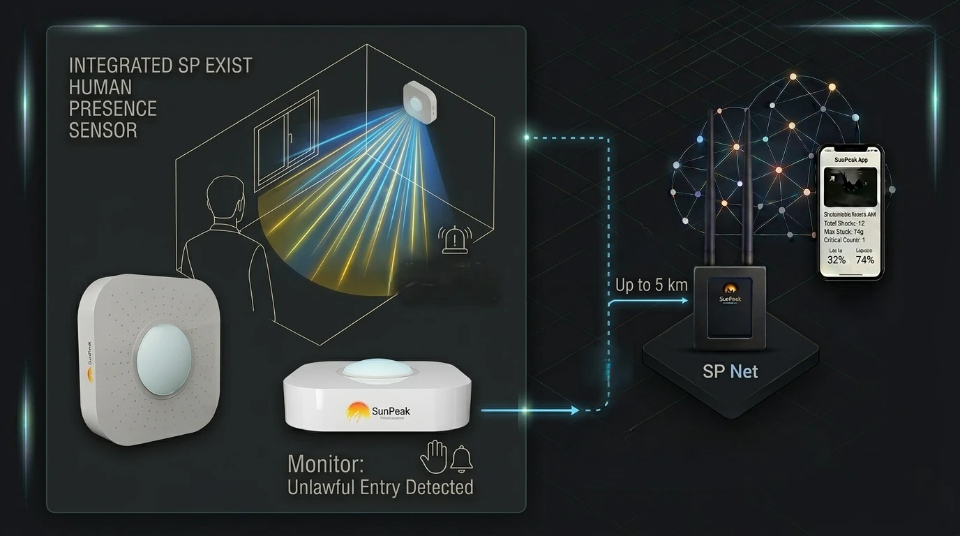 Systemdiagramm SP Exist: Sensoren verbinden sich mit dem SP Exist-Datenlogger, der die Daten über LoRaWAN an SP SmartCloud überträgt