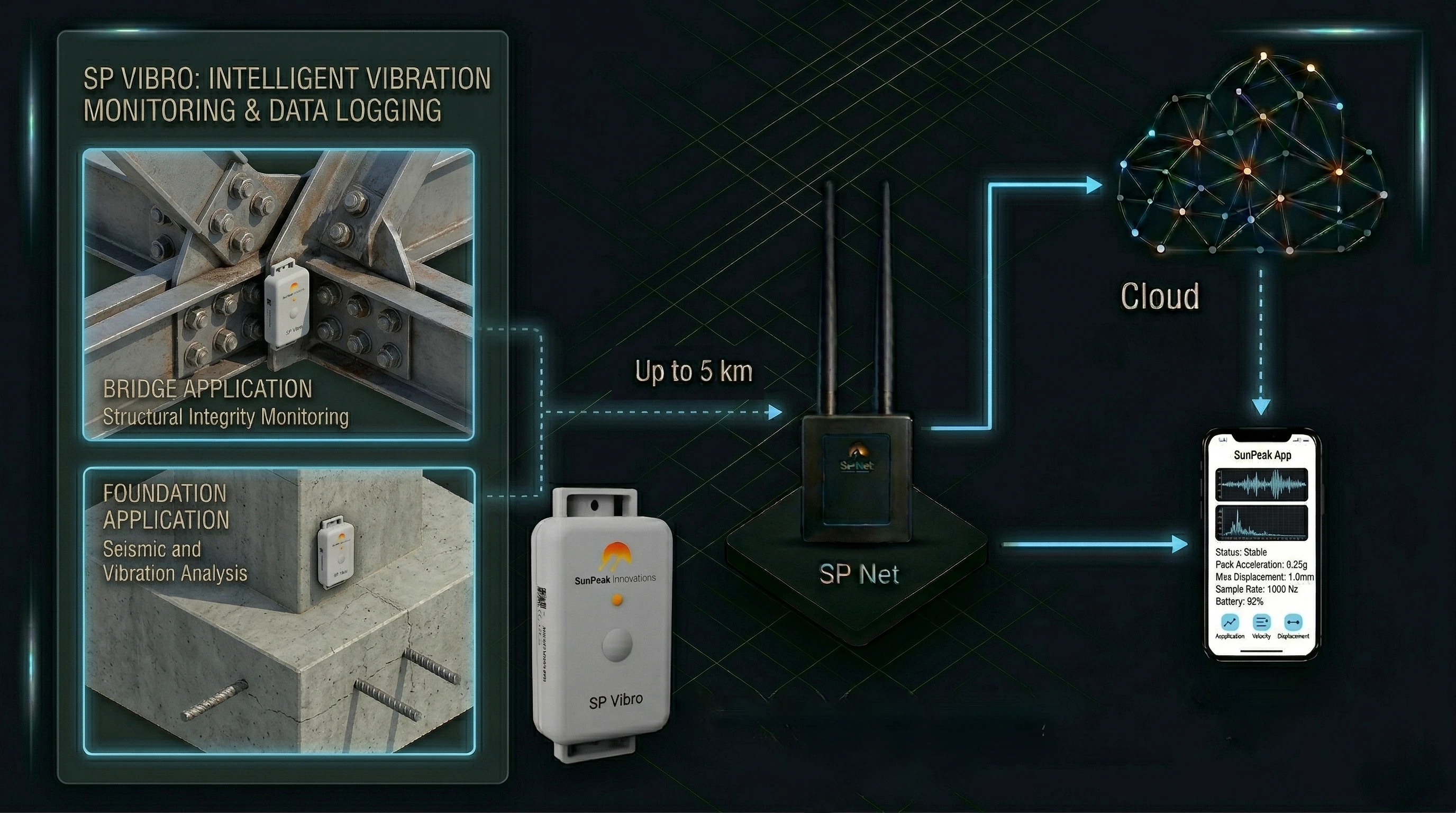 Systemdiagramm SP Vibro: Sensoren verbinden sich mit dem SP Vibro-Datenlogger, der die Daten über LoRaWAN an SP SmartCloud überträgt